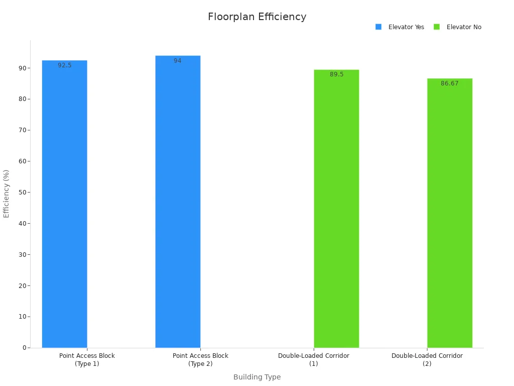 Bar chart comparing building efficiency with and without elevators