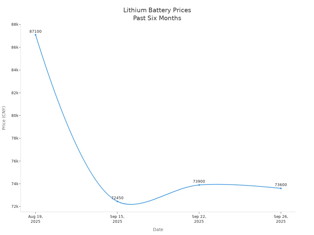 Line chart showing lithium battery prices from August to September 2025