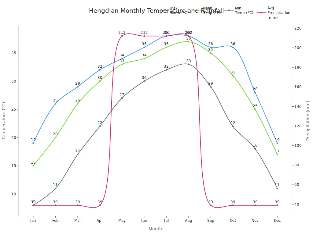 Line chart showing Hengdian'
                style=