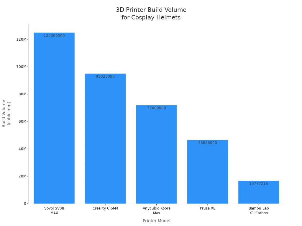 Bar chart comparing build volumes of 3D printers for large cosplay helmets