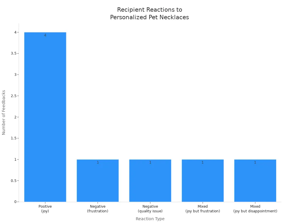 Bar chart showing distribution of recipient reactions to personalized pet necklaces