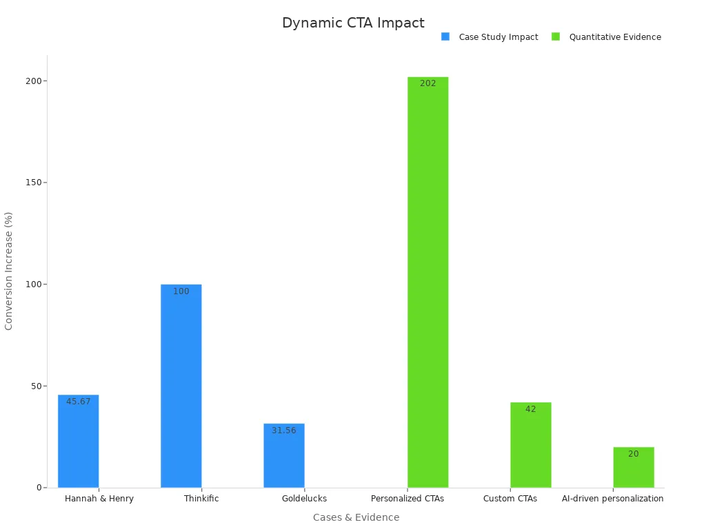 Bar chart showing conversion percentage increases from case studies and quantitative evidence.