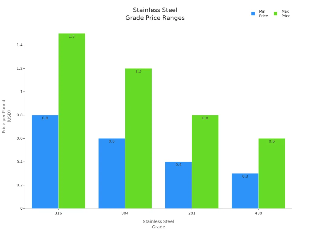Bar chart comparing min and max prices for 316, 304, 201, and 430 stainless steel grades