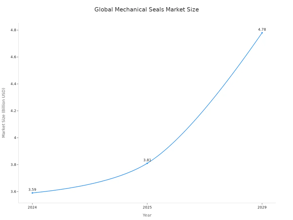 A line chart showing the global mechanical seals market size increasing from 3.59 billion USD in 2024 to a forecast of 4.78 billion USD in 2029.