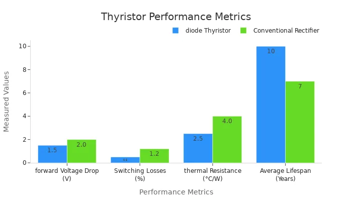 Bar chart comparing performance metrics of diode thyristor and conventional rectifier
