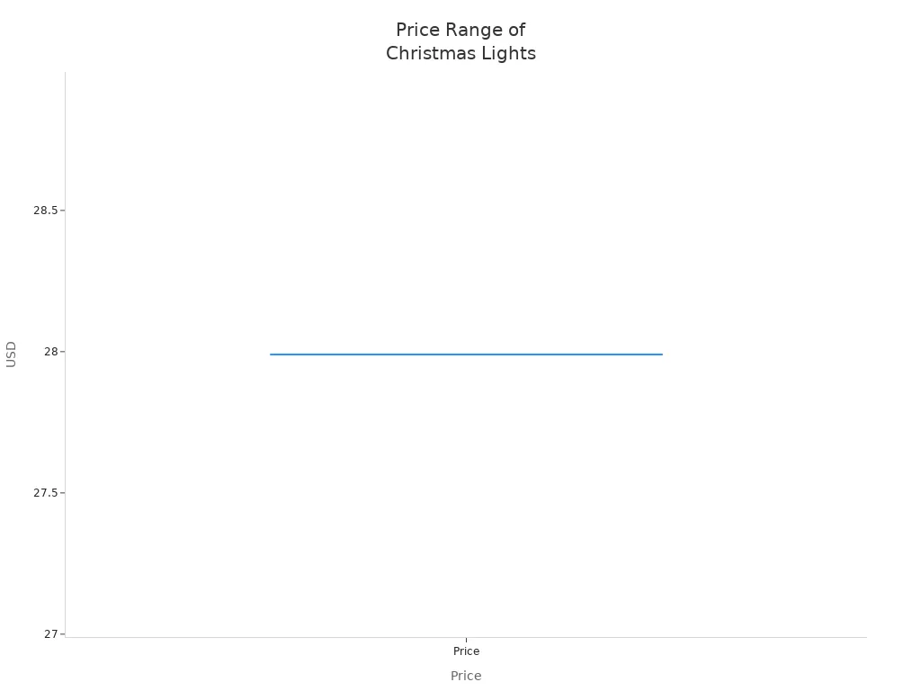 Box plot showing price range for high-quality colorful Christmas lights