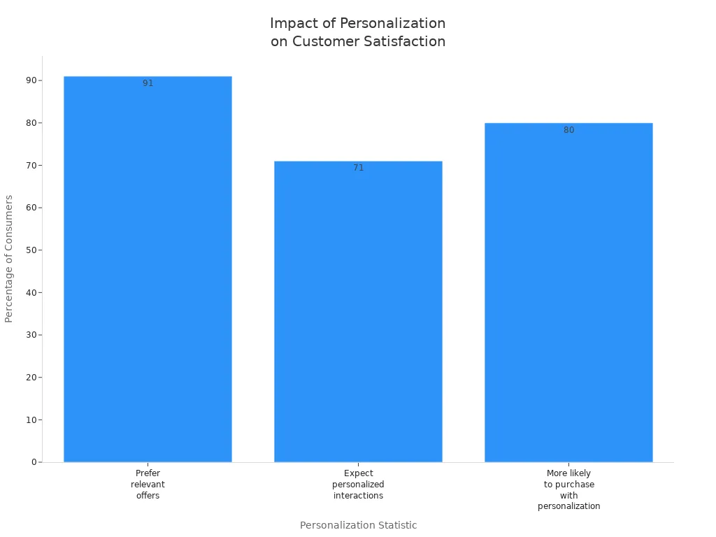 Bar chart showing consumer preferences for personalized portrait phone cases