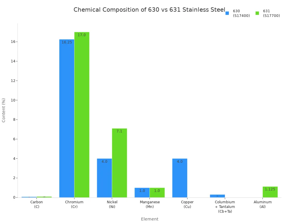 Grouped bar chart comparing chemical composition of 630 and 631 stainless steel by element