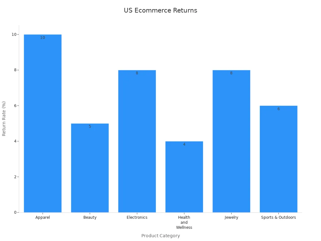 Bar chart displaying average return rates for different product categories in U.S. ecommerce