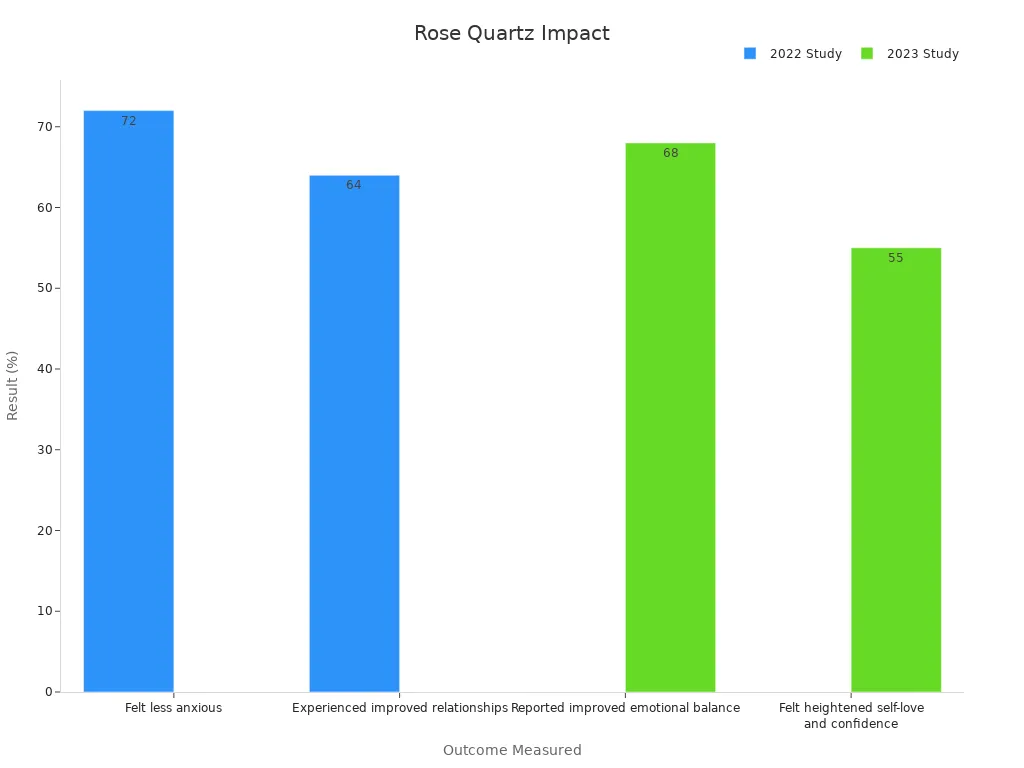 Bar chart comparing Rose Quartz study outcomes and result percentages across study years