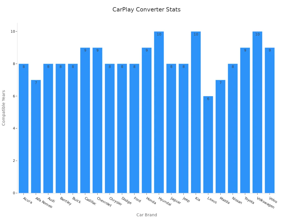 A bar chart showing compatibility spans in years by car brand for CarPlay converters