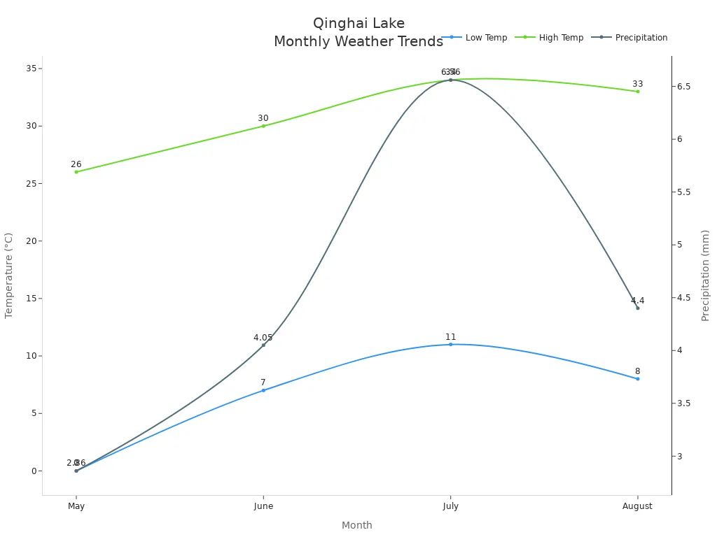 Line chart showing low and high temperatures and precipitation at Qinghai Lake from May to August.