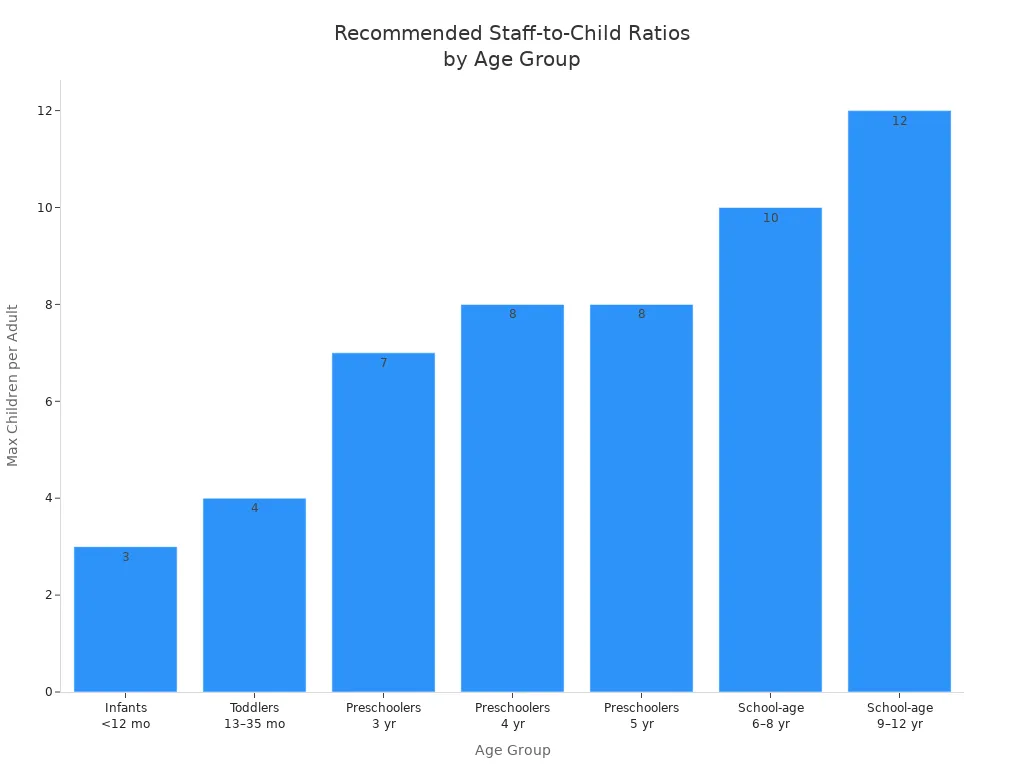 Bar chart showing recommended adult-to-child ratios for different age groups in indoor playgrounds