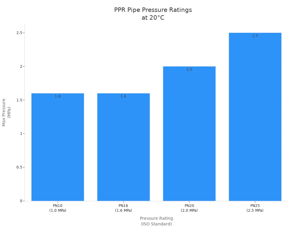 Bar chart comparing maximum pressure ratings of PPR pipes at 20°C for different ISO pressure classes