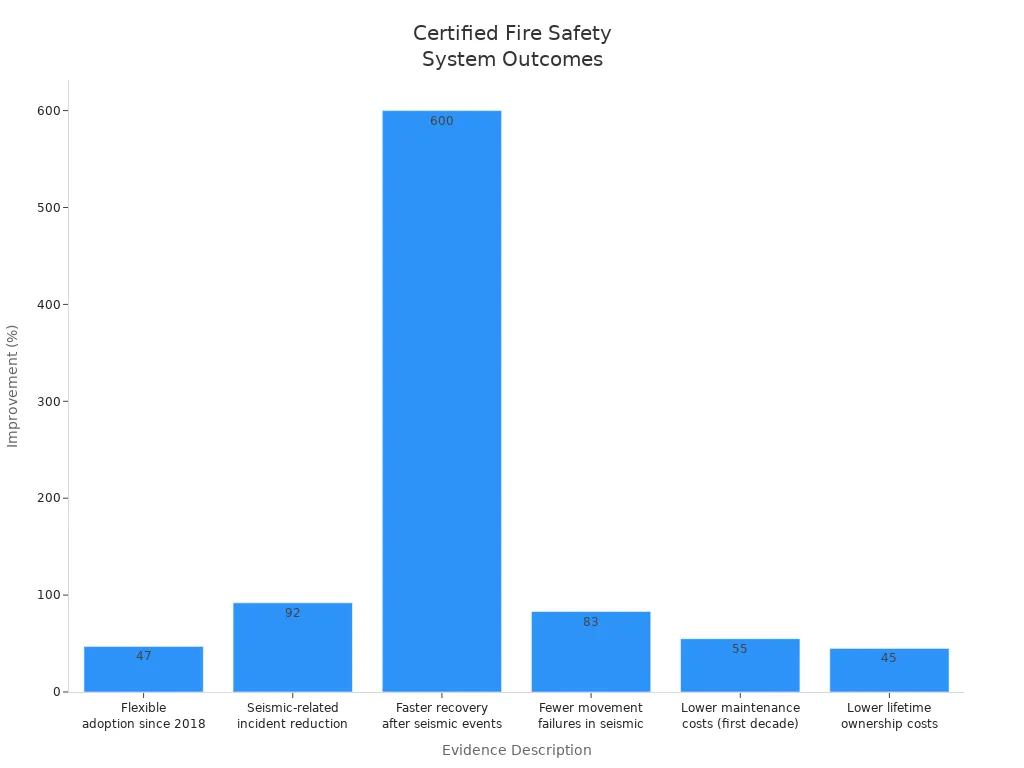 Bar chart showing improved safety and cost outcomes for buildings with certified fire safety systems