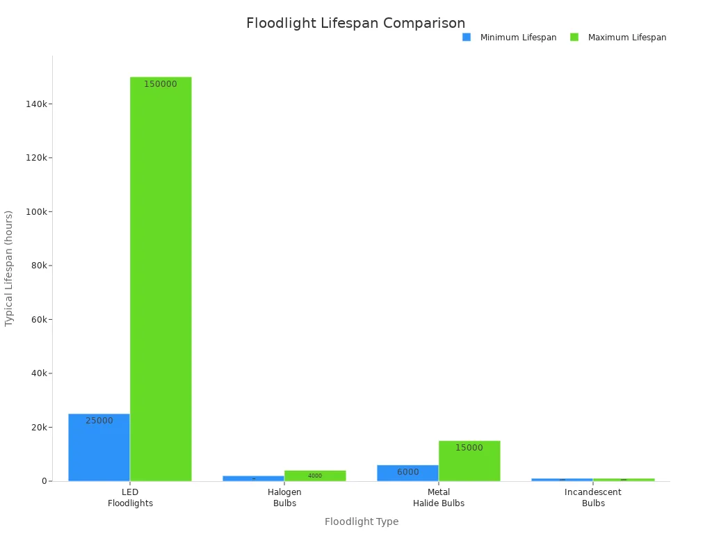 Bar chart comparing lifespans of LED, halogen, metal-halide, and incandescent floodlights