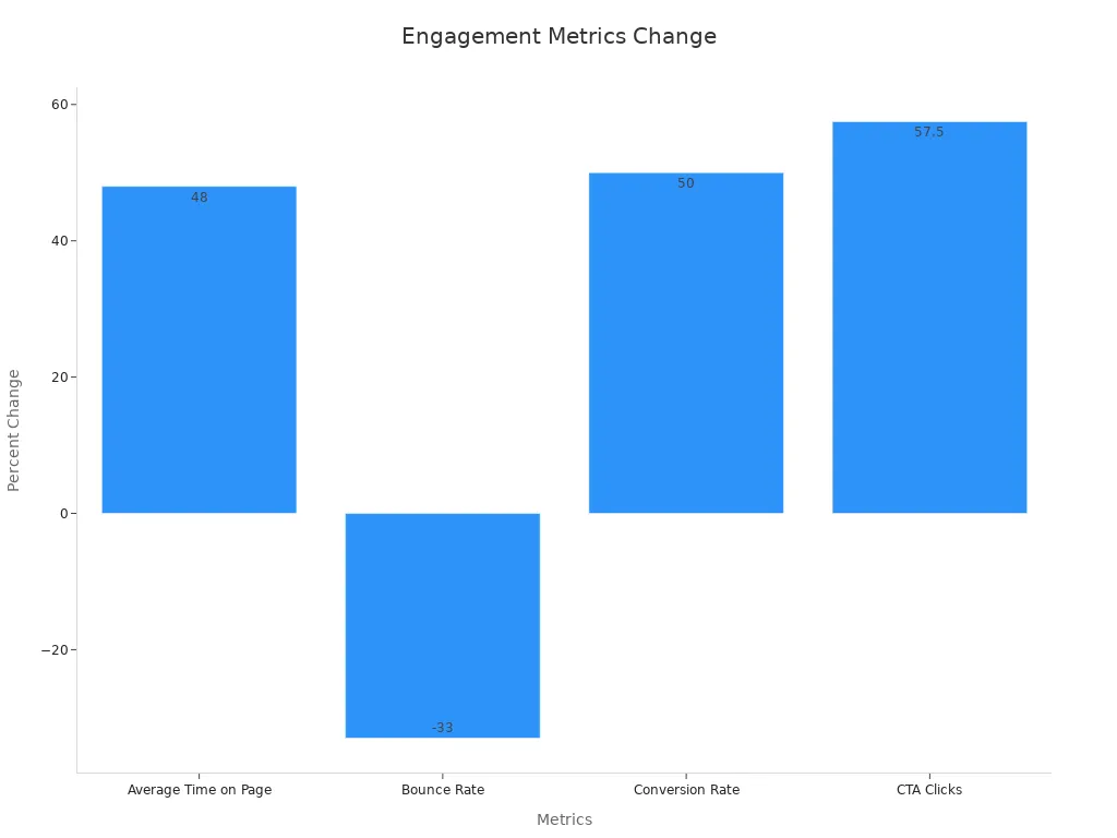 A bar chart showing percent change for user engagement metrics before and after design layout changes.