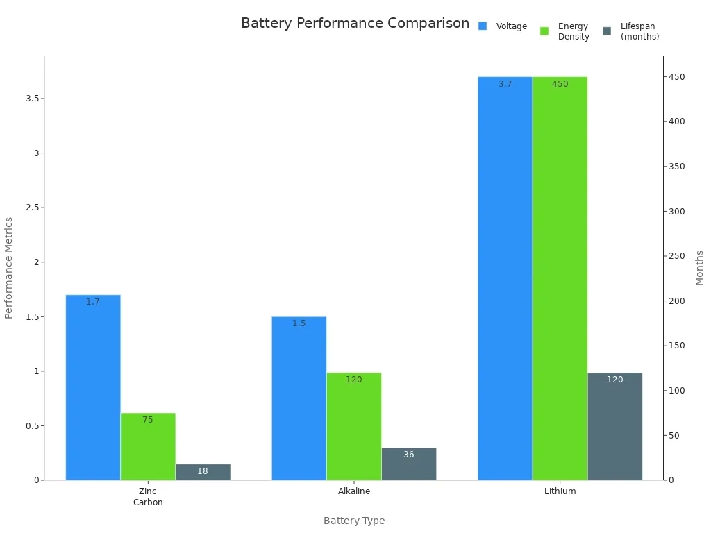 Grouped bar chart comparing voltage, energy density, and lifespan of zinc carbon, alkaline, and lithium batteries
