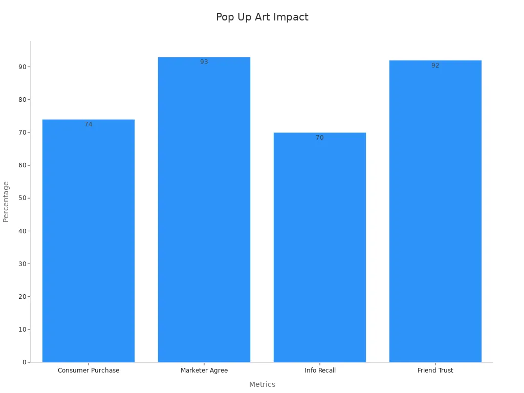 Graphique à barres montrant l'impact de l'art des cartes pop-up sur les indicateurs des consommateurs et des spécialistes du marketing
