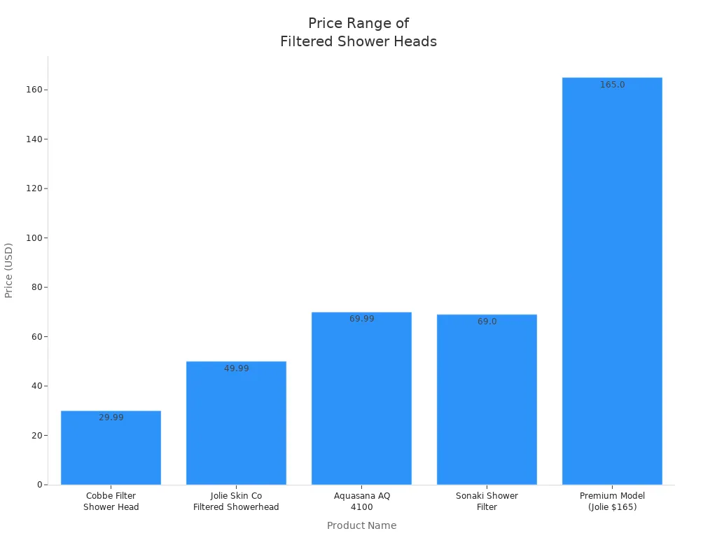 Bar chart comparing prices of five filtered shower heads with advanced filtration