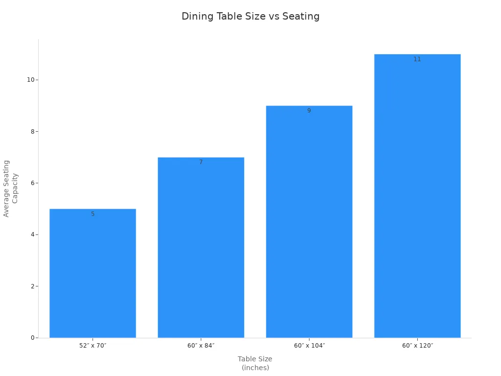 Bar chart showing seating capacity for different rectangular dining table sizes