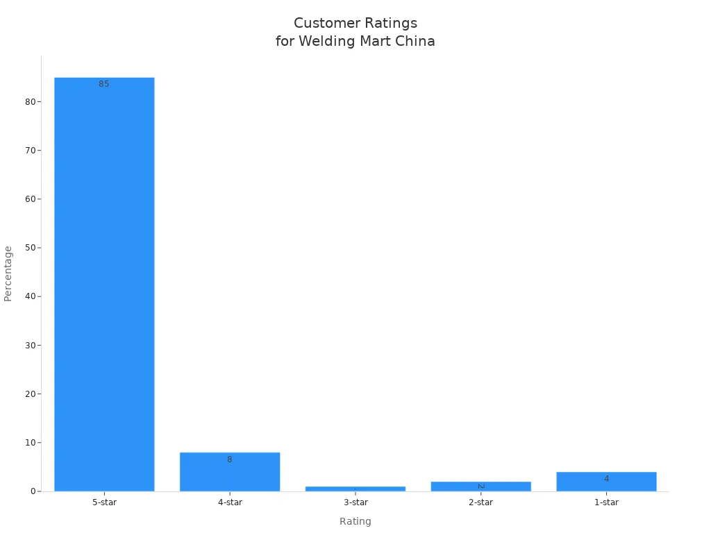 Bar chart showing customer satisfaction ratings for Welding Mart China