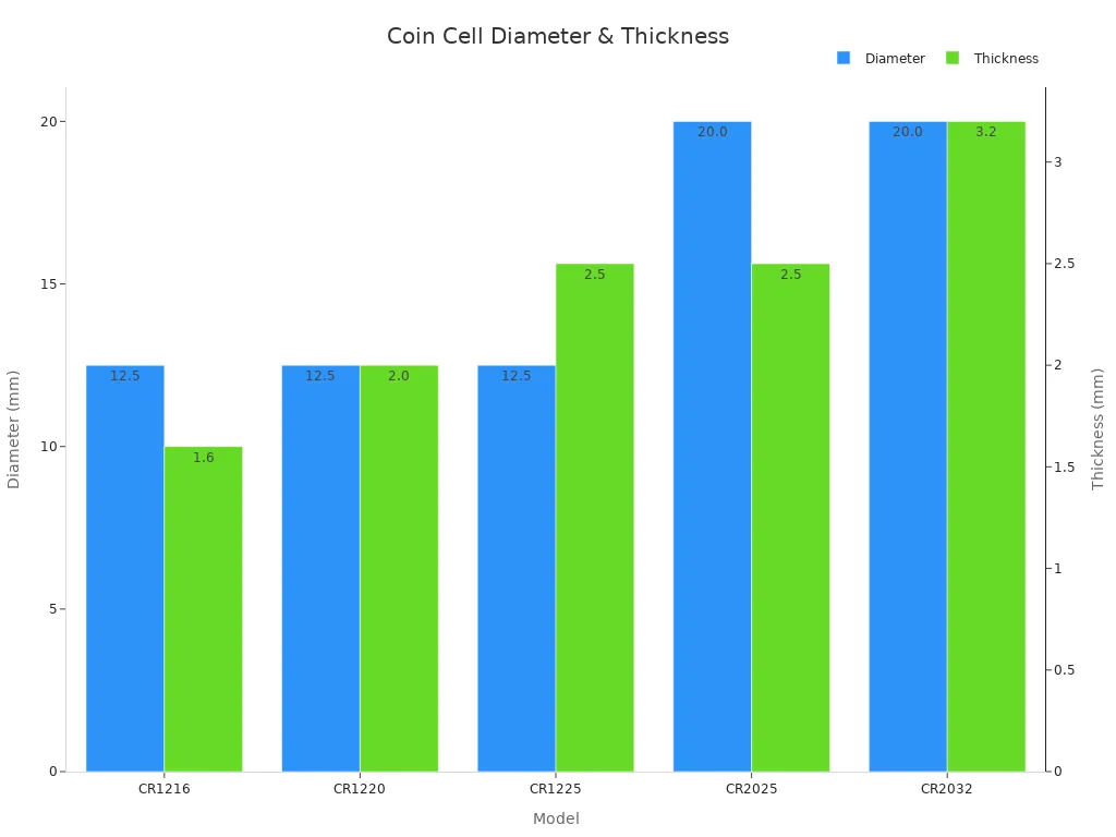 A grouped bar chart comparing diameter and thickness measurements of five coin cell battery models.
