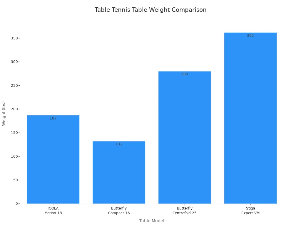 Bar chart comparing weights of four table tennis tables