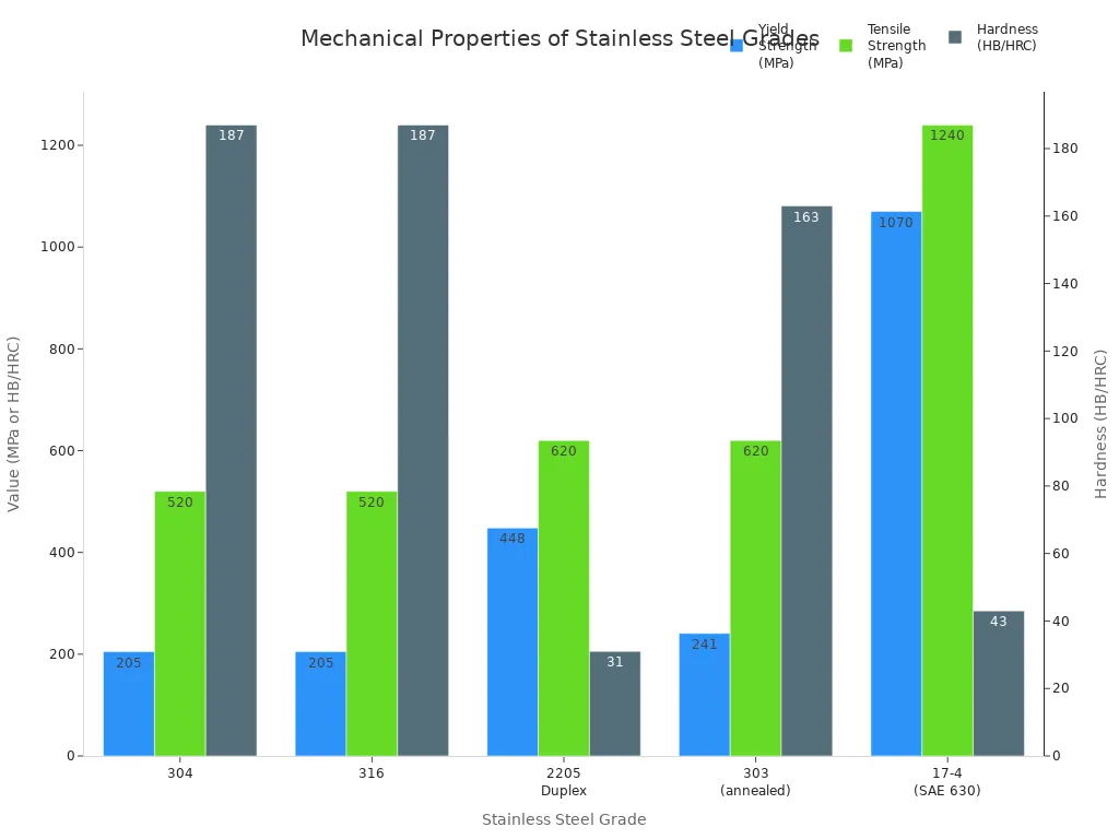Grouped bar chart comparing yield strength, tensile strength, and hardness of five stainless steel grades