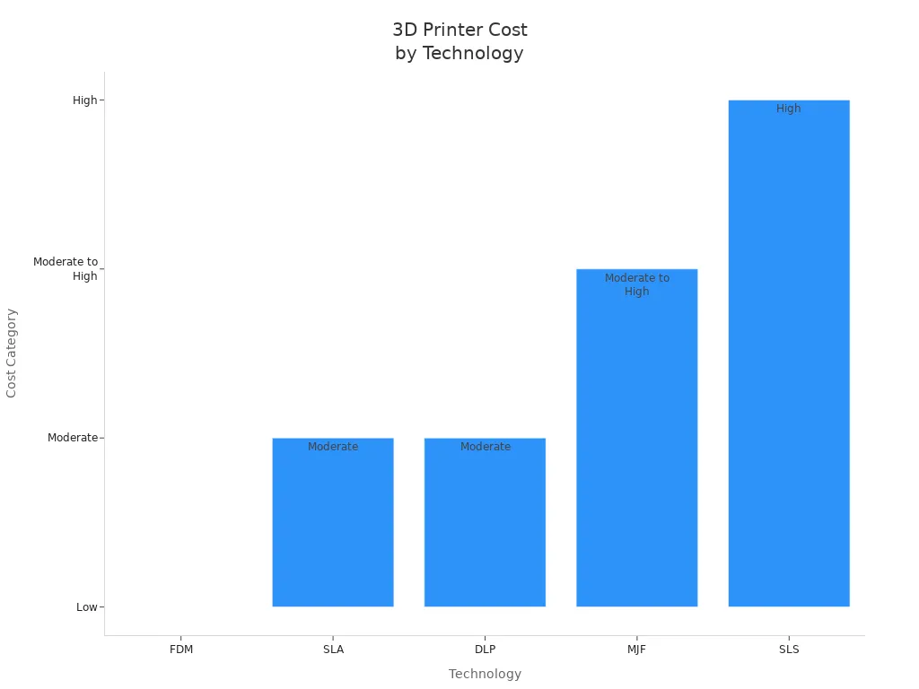 info-720-540 Bar chart comparing cost categories of FDM, SLA, DLP, MJF, and SLS 3D printers