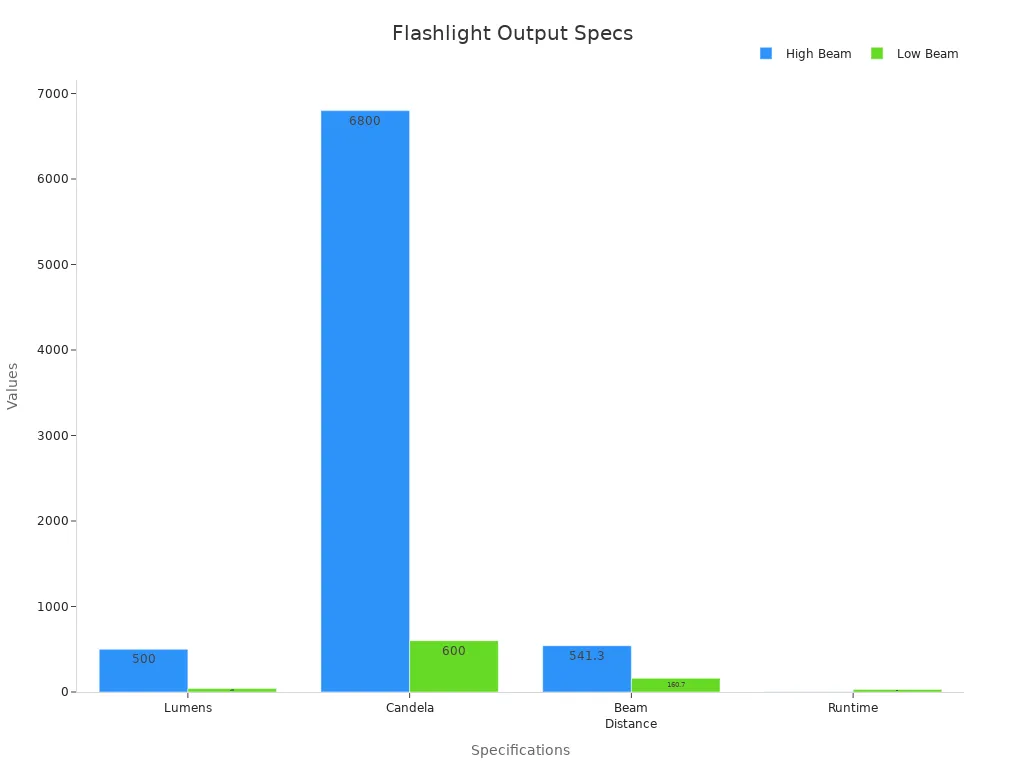 Bar chart comparing high and low beam flashlight outputs showing lumens, candela, beam distance, and runtime.