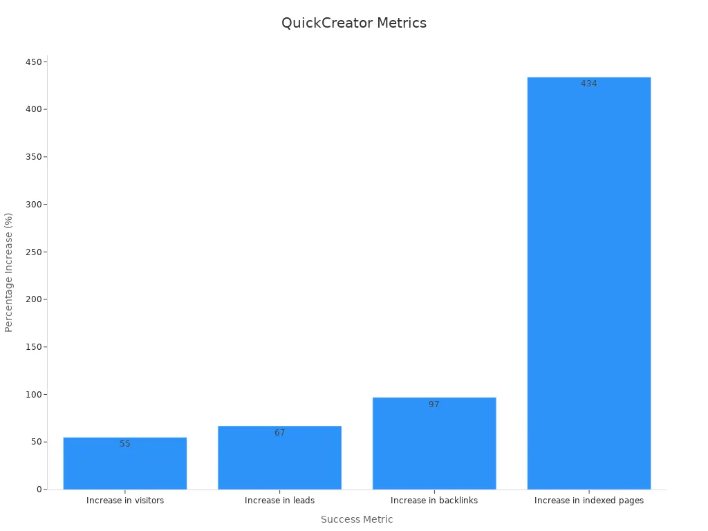 Bar chart showing percentage increases in visitors, leads, backlinks, and indexed pages using QuickCreator