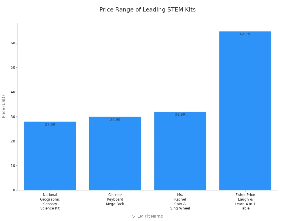 Bar chart showing prices of top STEM kits for elementary students in 2025