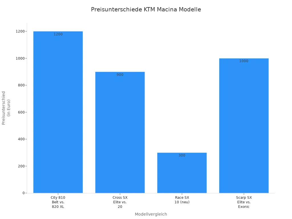 Balkendiagramm der Preisunterschiede zwischen KTM Macina E-Bike Modellen