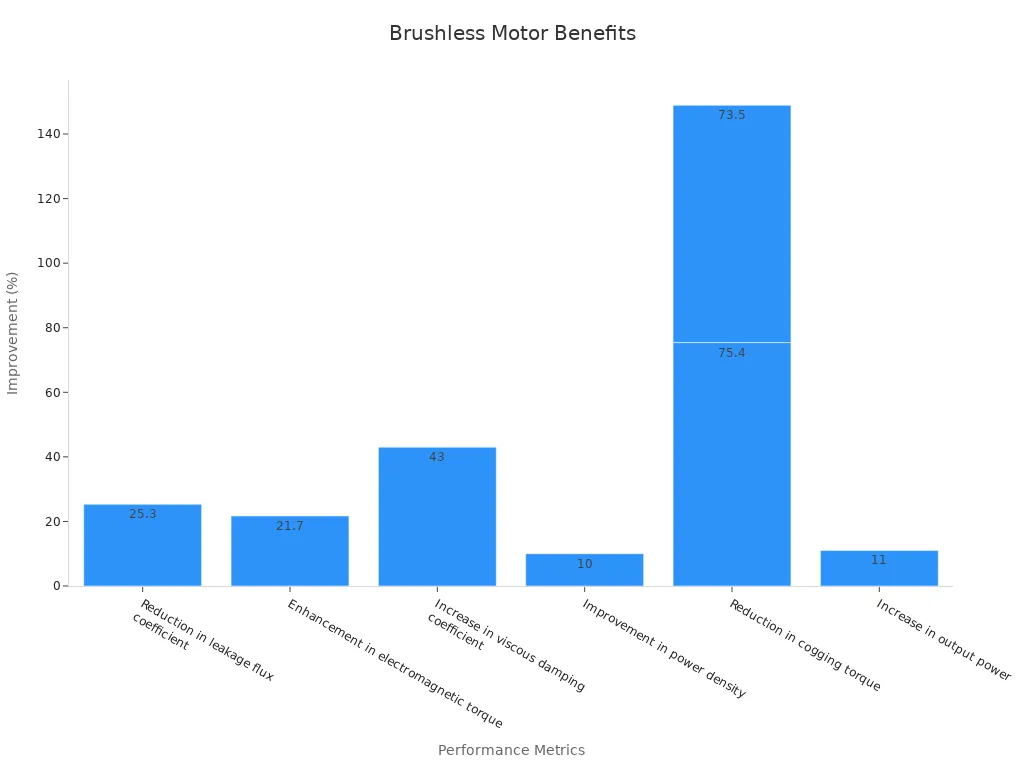 A bar chart showing performance benefits in brushless motors