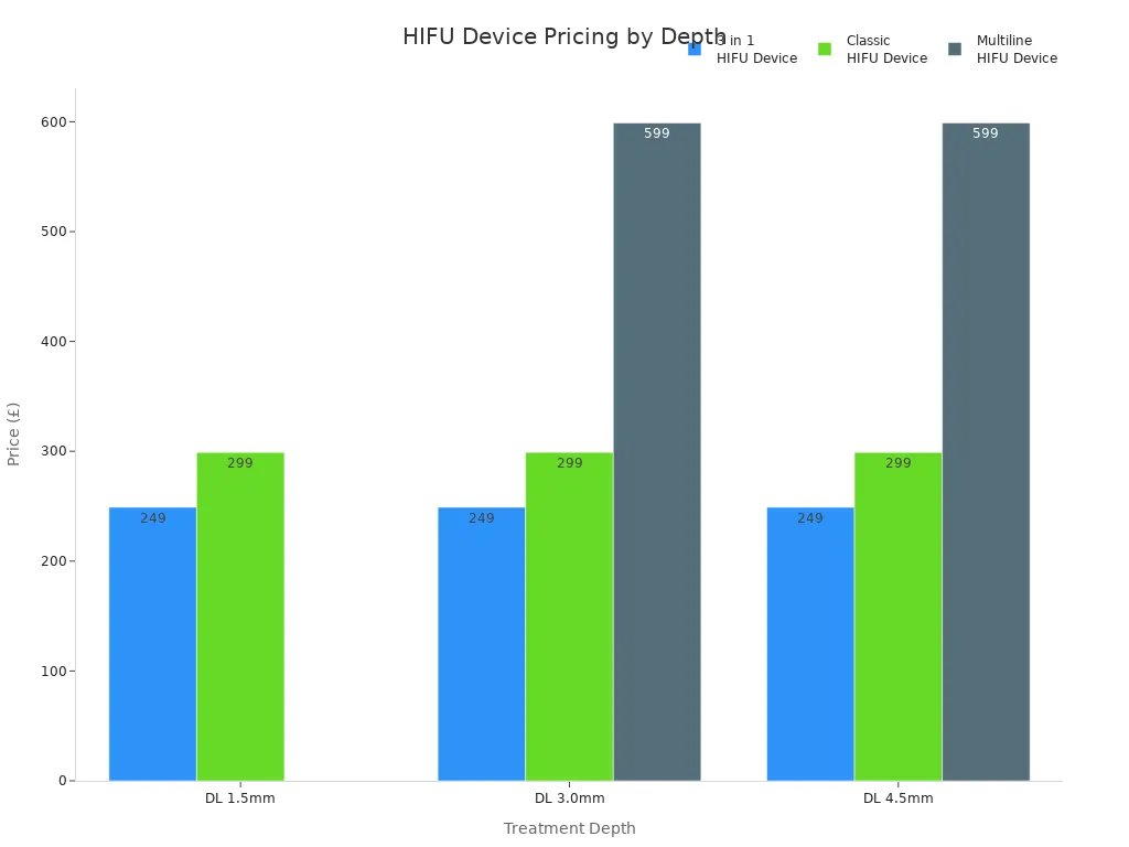 Bar chart comparing HIFU device prices by treatment depth and device type