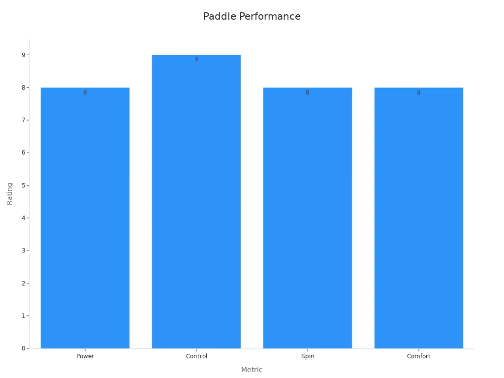A bar chart showing paddle performance metrics: power, control, spin, and comfort.