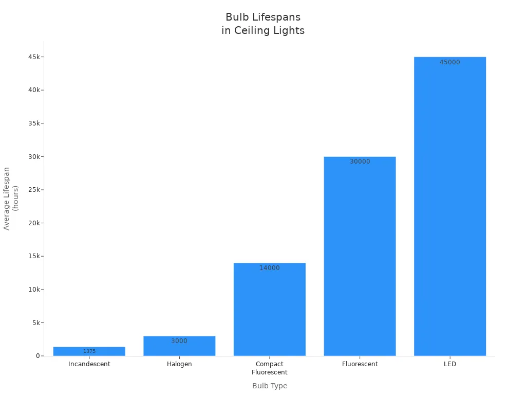 Bar chart comparing average lifespans of common ceiling light bulbs