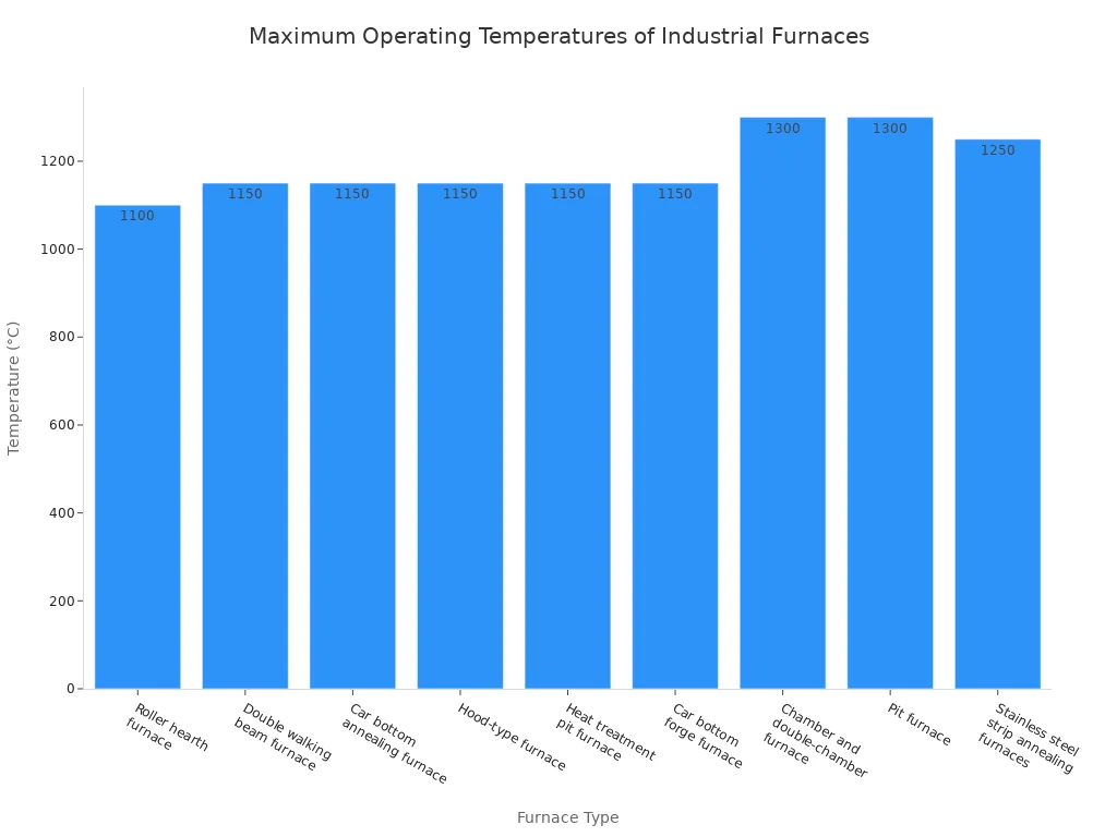 A bar chart showing the maximum operating temperatures for various types of industrial furnaces used in metal casting.