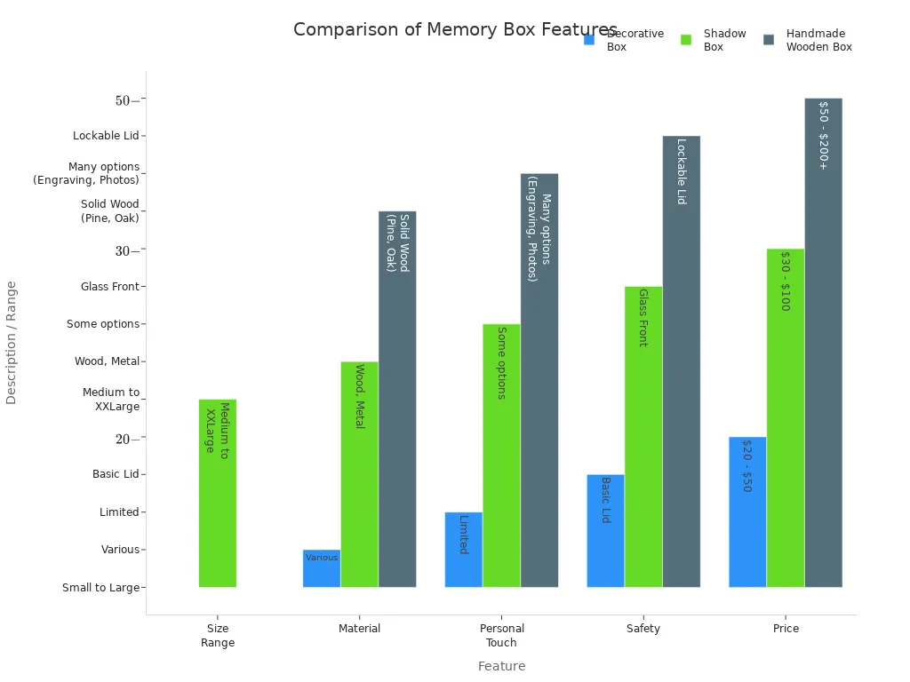 Grouped bar chart comparing features of decorative, shadow, and handmade wooden memory boxes for pet loss remembrance