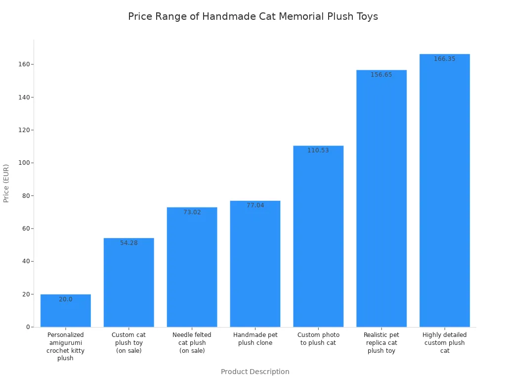 Bar chart comparing prices of handmade cat memorial plush toys by product type