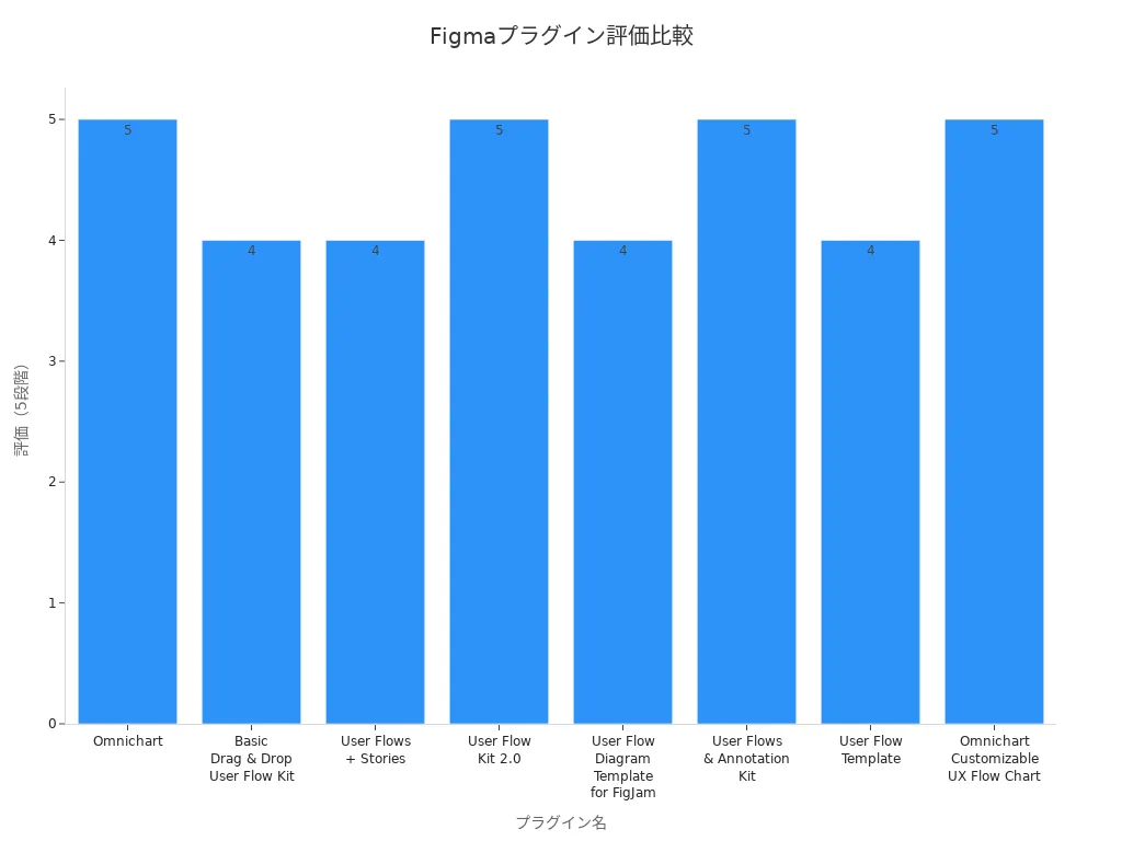 異なるユーザータイプによるFigmaプラグインの評価棒グラフ