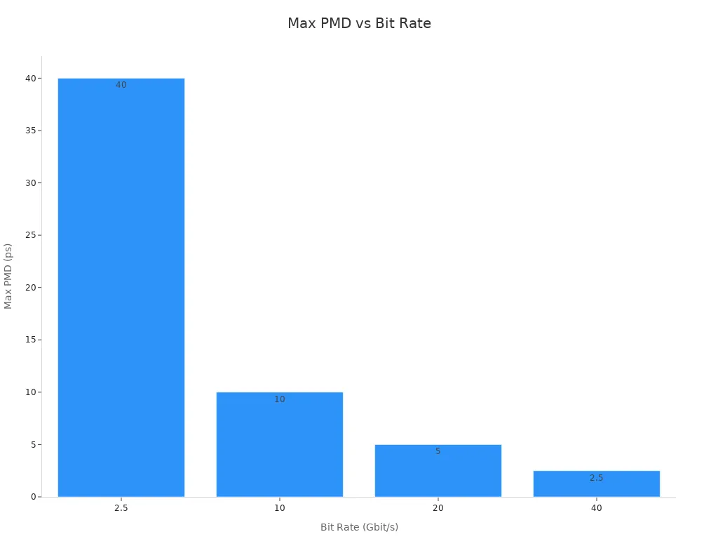 info-720-540 Bar chart showing maximum PMD values for different optical network bit rates