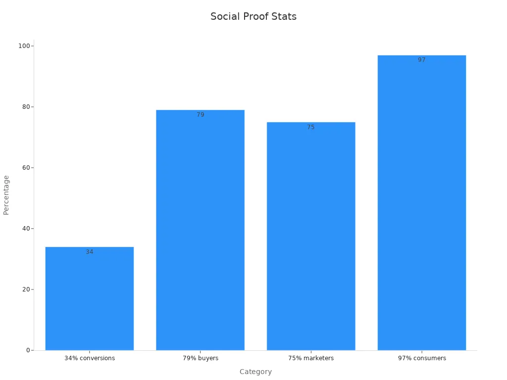 Bar chart showing social proof stats with percentages
