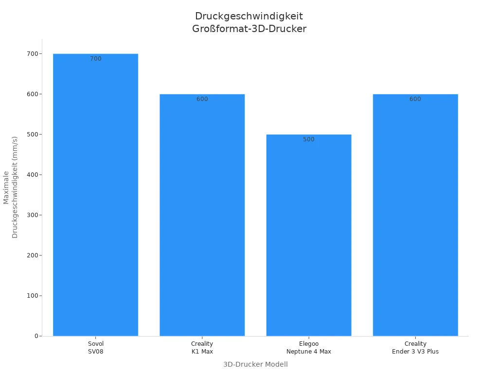 Balkendiagramm mit maximalen Druckgeschwindigkeiten von vier Großformat-3D-Druckern