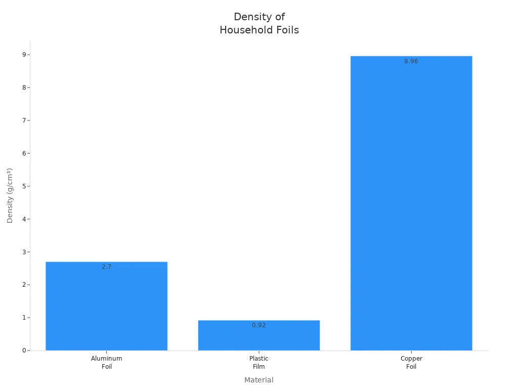 Bar chart comparing density of aluminum foil, plastic film, and copper foil