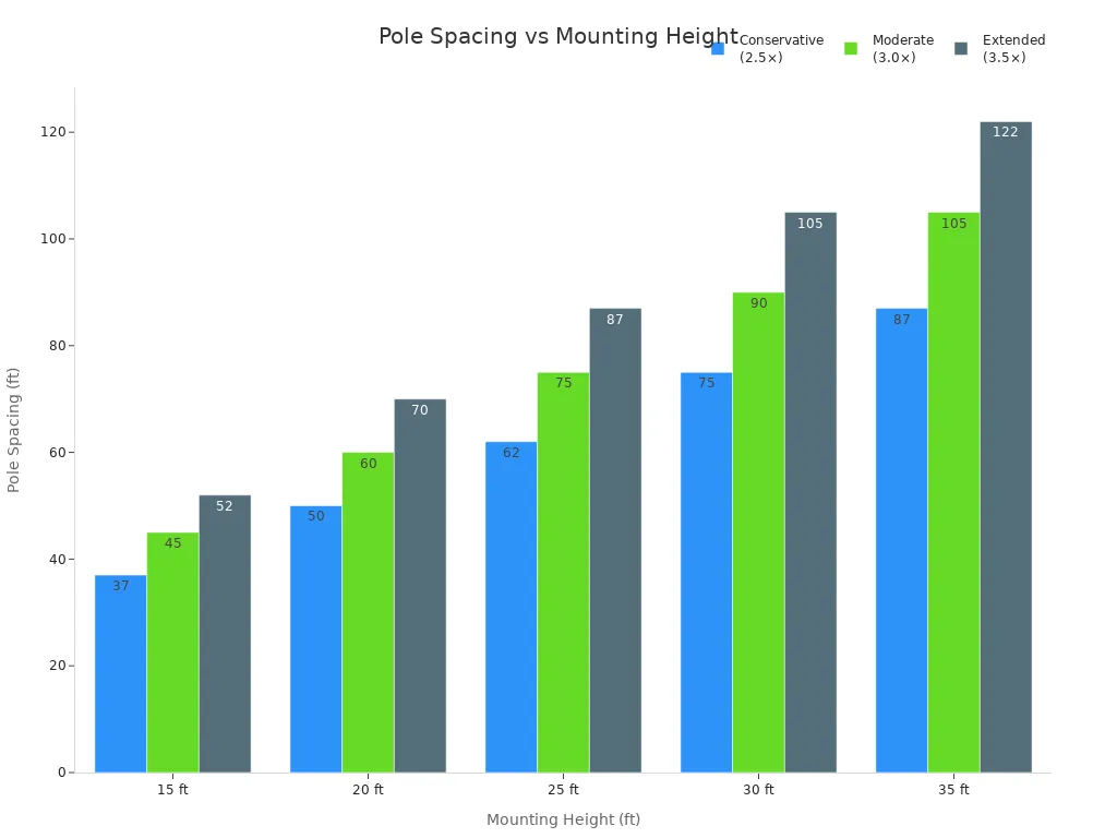 Bar chart comparing pole spacing formulas at different mounting heights