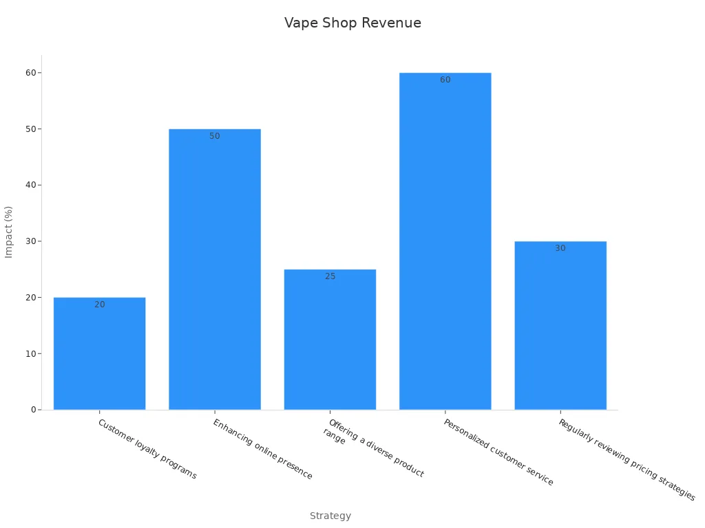 Bar chart showing revenue improvement percentages for vape shop strategies
