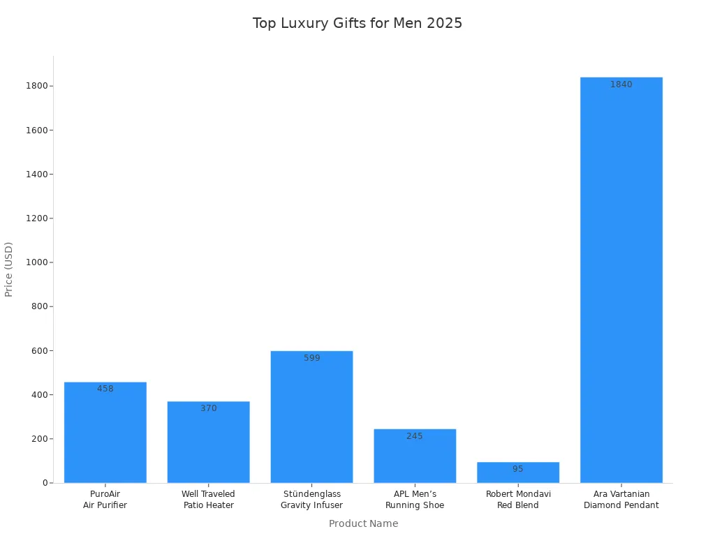 Bar chart comparing prices of exclusive luxury gifts for men in 2025