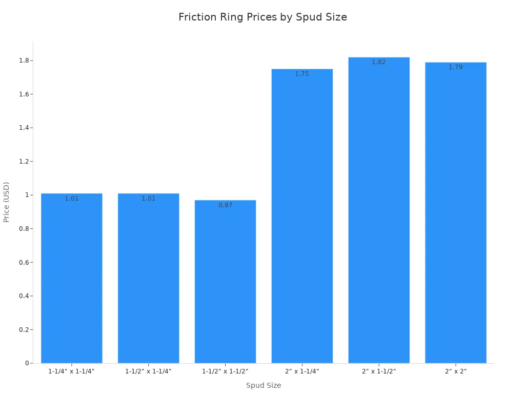 Un graphique à barres illustrant le prix des bagues de friction pour différentes tailles de pommes de terre. Les prix varient de 0,97 $ à 1,82 $.